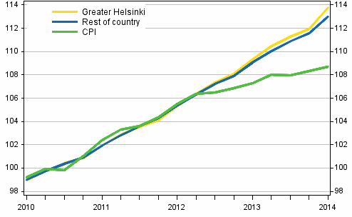 The development of rents and consumer prices, 2010=100