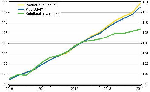 Vuokrien ja kuluttajahintojen kehitys 2010=100