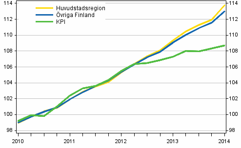 Utveckling av hyror och konsumentpriser, 2010=100