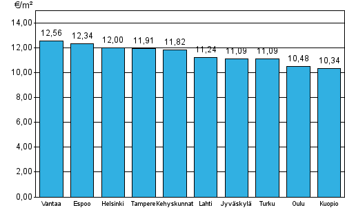 Appendix figure 2. Average rent levels for government subsidized apartments, 2nd quarter 2014