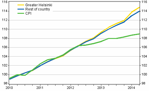 The development of rents and consumer prices, 2010=100