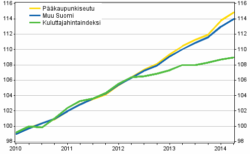 Vuokrien ja kuluttajahintojen kehitys 2010=100