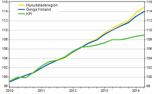 Utveckling av hyror och konsumentpriser, 2010=100