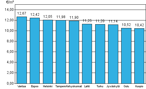 Appendix figure 2. Average rent levels for government subsidized apartments, 3rd quarter 2014