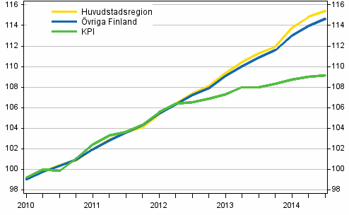 Utveckling av hyror och konsumentpriser, 2010=100