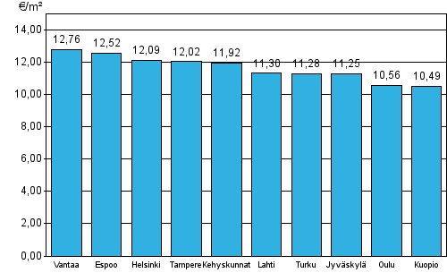 Appendix figure 2. Average rent levels for government subsidized apartments, 4th quarter 2014