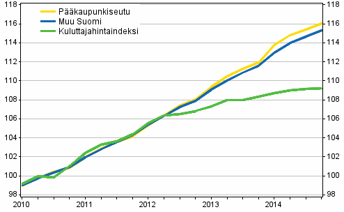 Vuokrien ja kuluttajahintojen kehitys 2010=100