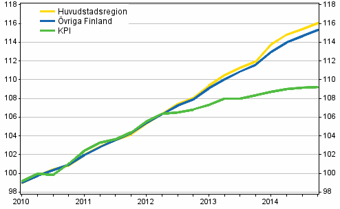 Utveckling av hyror och konsumentpriser, 2010=100