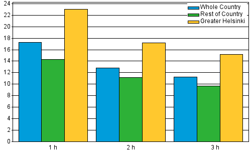 Appendix figure 1. Average rents per square metre (€/m/month) by number of rooms in 2014, new tenancy agreements for non-subsidised rental dwellings