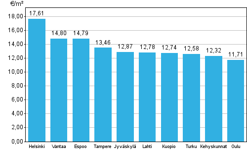 Appendix figure 1. Average rent levels for non-subsidized apartments, 1st quarter 2015