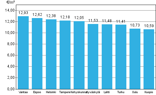 Appendix figure 2. Average rent levels for government subsidized apartments, 1st quarter 2015