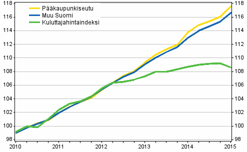 Vuokrien ja kuluttajahintojen kehitys 2010=100