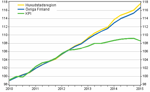 Utveckling av hyror och konsumentpriser, 2010=100