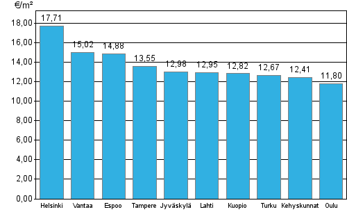 Appendix figure 1. Average rent levels for non-subsidized apartments, 2nd quarter 2015