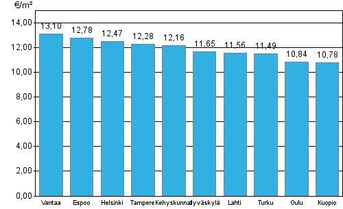 Appendix figure 2. Average rent levels for government subsidized apartments, 2nd quarter 2015