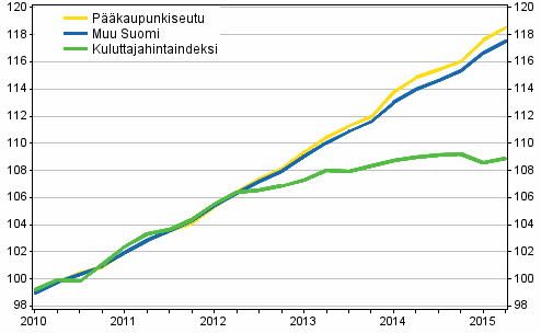 Vuokrien ja kuluttajahintojen kehitys 2010=100