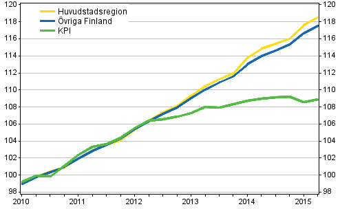 Utveckling av hyror och konsumentpriser, 2010=100