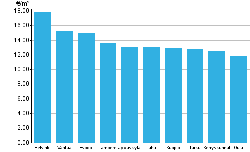 Liitekuvio 1. Vapaarahoitteisten vuokra-asuntojen keskimriset vuokratasot, 3. neljnnes 2015