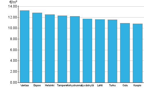 Appendix figure 2. Average rent levels for government subsidized apartments, 3rd quarter 2015