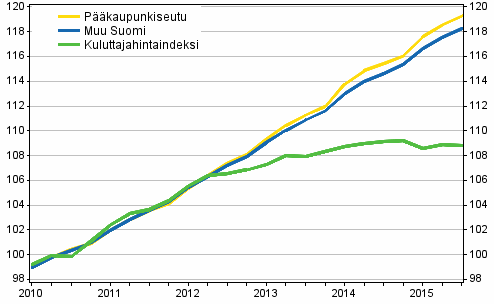 Vuokrien ja kuluttajahintojen kehitys 2010=100