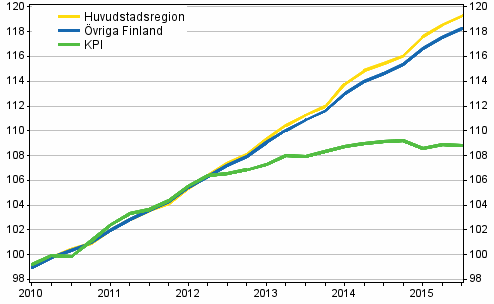 Utveckling av hyror och konsumentpriser, 2010=100