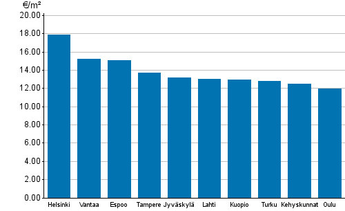 Appendix figure 1. Average rent levels for non-subsidized apartments, 4th quarter 2015