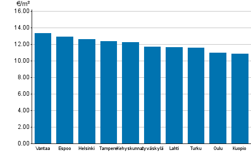 Appendix figure 2. Average rent levels for government subsidized apartments, 4th quarter 2015