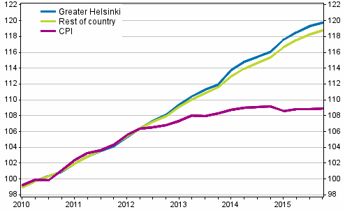 The development of rents and consumer prices, 2010=100