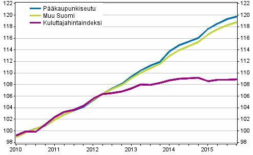 Vuokrien ja kuluttajahintojen kehitys 2010=100