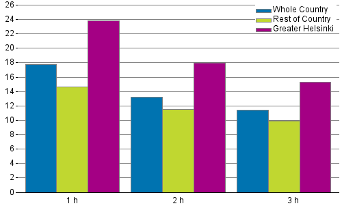 Appendix figure 1. Average rents per square metre (€/m/month) by number of rooms in 2015, new tenancy agreements for non-subsidised rental dwellings