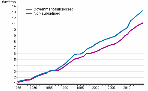 Development of average rents per square metre (€/m/month) in the whole country 1975–2015