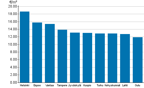 Appendix figure 1. Average rent levels for non-subsidized apartments, 1st quarter 2016