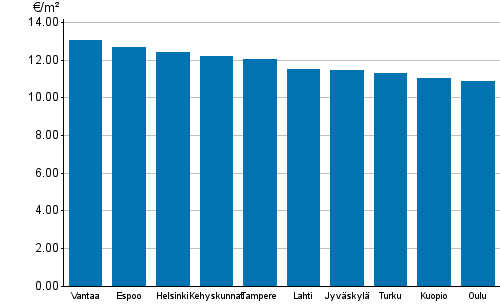 Appendix figure 2. Average rent levels for government subsidized apartments, 1st quarter 2016