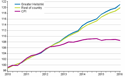 The development of rents and consumer prices, 2010=100