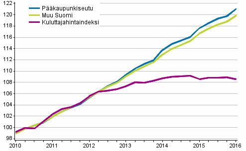 Vuokrien ja kuluttajahintojen kehitys 2010=100