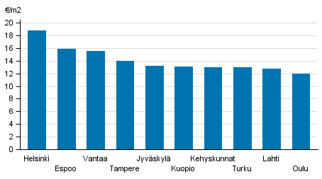 Appendix figure 1. Average rent levels for non-subsidized apartments, 2nd quarter 2016