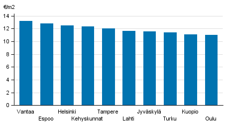 Appendix figure 2. Average rent levels for government subsidized apartments, 2nd quarter 2016