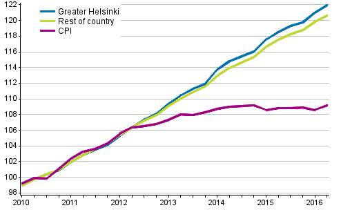 The development of rents and consumer prices, 2010=100