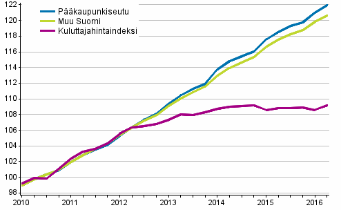 Vuokrien ja kuluttajahintojen kehitys 2010=100