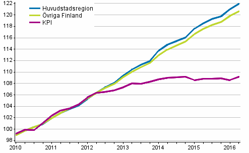 Utveckling av hyror och konsumentpriser, 2010=100