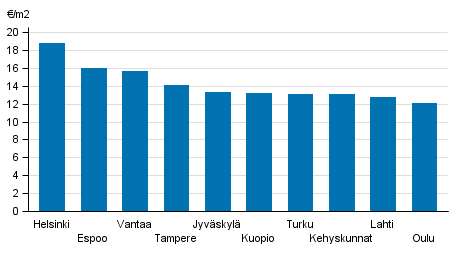 Appendix figure 1. Average rent levels for non-subsidized apartments, 3rd quarter 2016