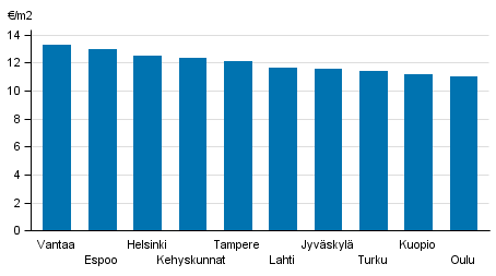 Appendix figure 2. Average rent levels for government subsidized apartments, 3rd quarter 2016