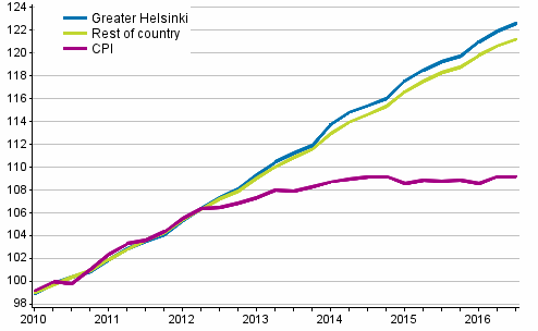 The development of rents and consumer prices, 2010=100