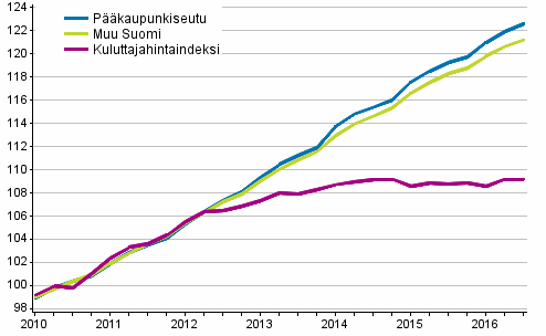 Vuokrien ja kuluttajahintojen kehitys 2010=100