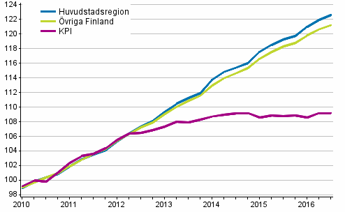 Utveckling av hyror och konsumentpriser, 2010=100