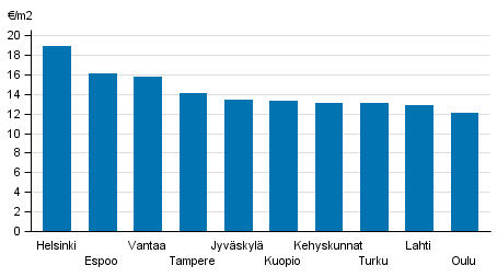 Appendix figure 1. Average rent levels for non-subsidized apartments, 4th quarter 2016