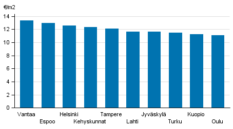 Appendix figure 2. Average rent levels for government subsidized apartments, 4th quarter 2016