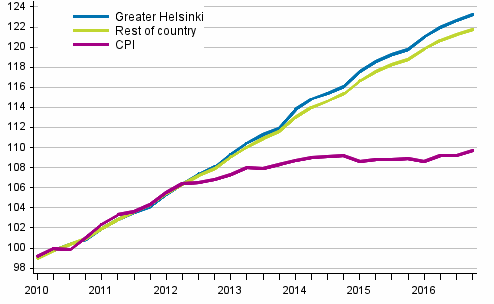 The development of rents and consumer prices, 2010=100