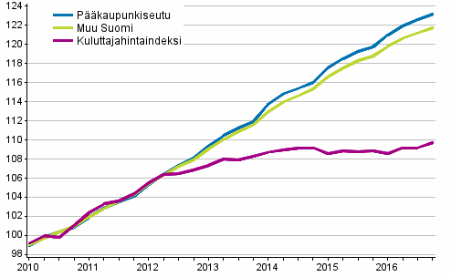 Vuokrien ja kuluttajahintojen kehitys 2010=100