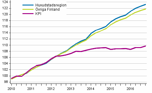 Utveckling av hyror och konsumentpriser, 2010=100